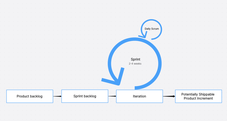 Scrum methodology